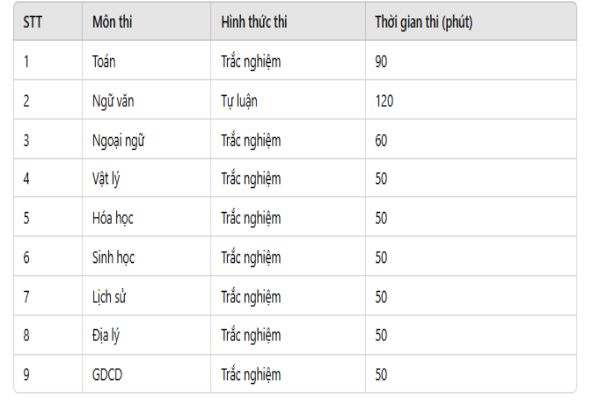 Hình thức và thời gian thi từng môn: