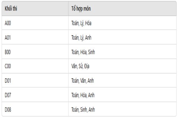 Danh Sách Chi Tiết Tổ Hợp Môn Thi Đại Học