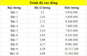 Thực trạng áp dụng hệ số lương cao đẳng tại Việt Nam
