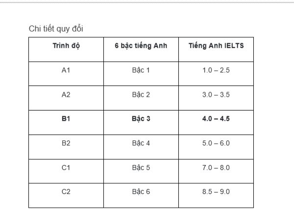 B1 tương đương bao nhiêu IELTS?