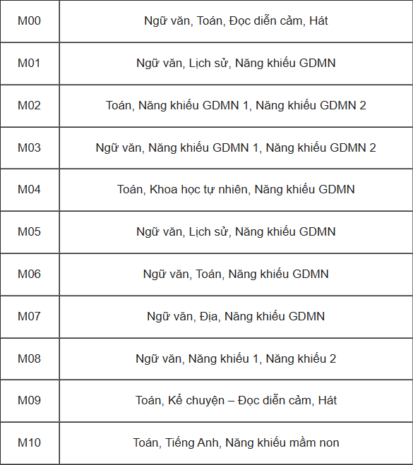 Các khối thi Đại học và tổ hợp môn xét tuyển tương ứng