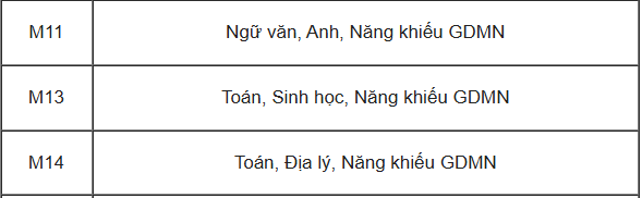 Các khối thi Đại học và tổ hợp môn xét tuyển tương ứng