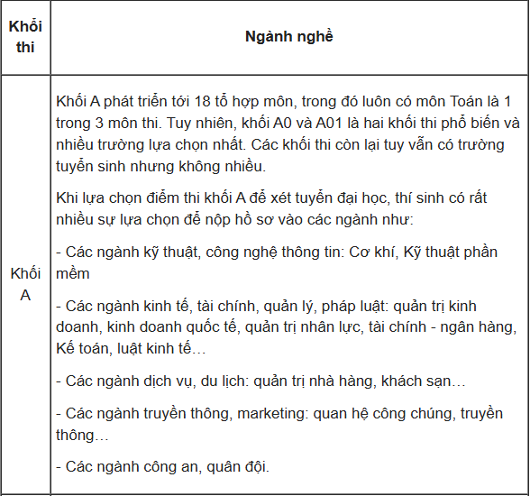 Các ngành nghề tương ứng từng khối thi Đại học