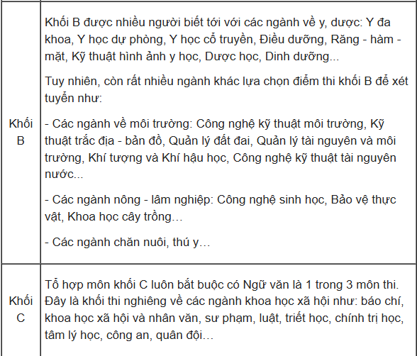Các ngành nghề tương ứng từng khối thi Đại học