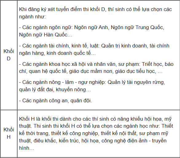 Các ngành nghề tương ứng từng khối thi Đại học