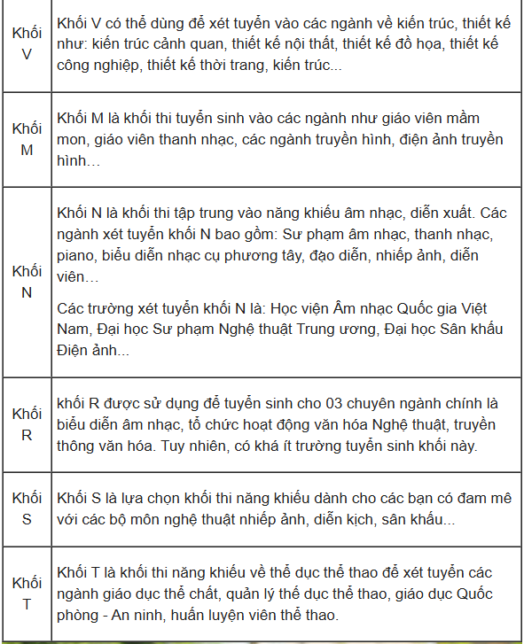 Các ngành nghề tương ứng từng khối thi Đại học