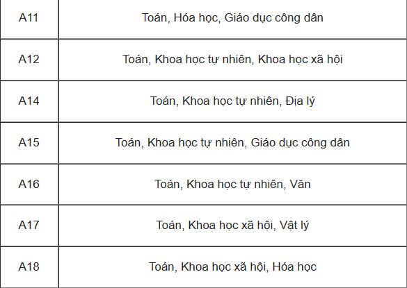 Các khối thi Đại học và tổ hợp môn xét tuyển tương ứng