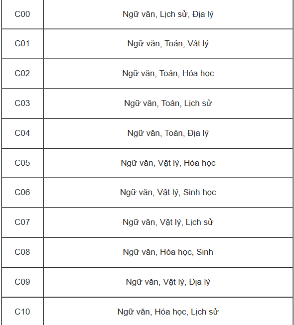 Các khối thi Đại học và tổ hợp môn xét tuyển tương ứng