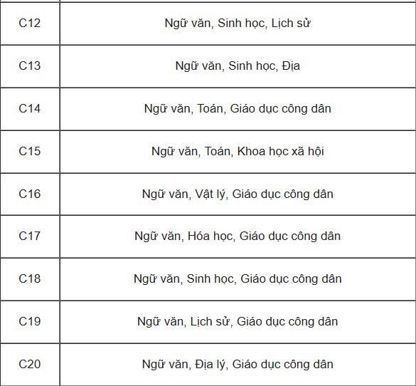 Các khối thi Đại học và tổ hợp môn xét tuyển tương ứng
