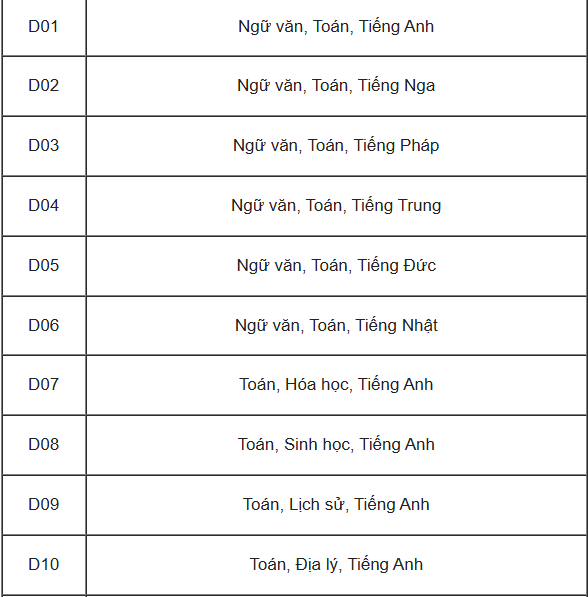 Các khối thi Đại học và tổ hợp môn xét tuyển tương ứng