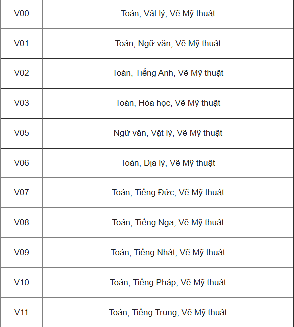Các khối thi Đại học và tổ hợp môn xét tuyển tương ứng