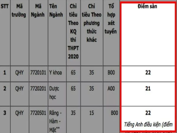 Ví dụ về điểm sàn
