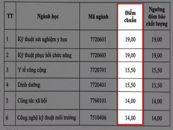 Ví dụ về điểm chuẩn