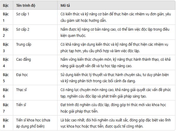 Cụ thể về 8 bậc trình độ: